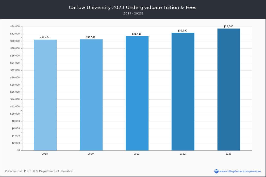 Carlow University - Tuition & Fees, Net Price